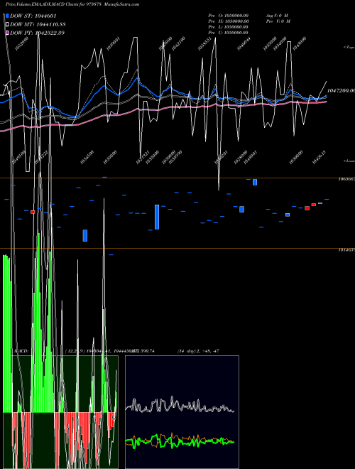 MACD charts various settings share 973878 970UPPC30 BSE Stock exchange 