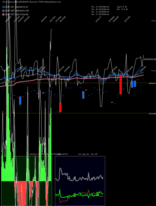 MACD charts various settings share 973881 970UPCL31 BSE Stock exchange 