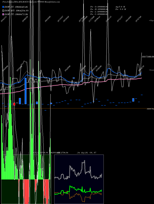 Munafa 970UPCL32 (973883) stock tips, volume analysis, indicator analysis [intraday, positional] for today and tomorrow