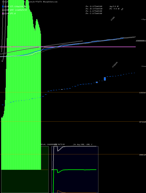 MACD charts various settings share 974274 MSFL31022 BSE Stock exchange 