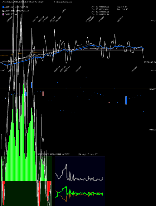 Munafa 995UPPCL30 (974286) stock tips, volume analysis, indicator analysis [intraday, positional] for today and tomorrow