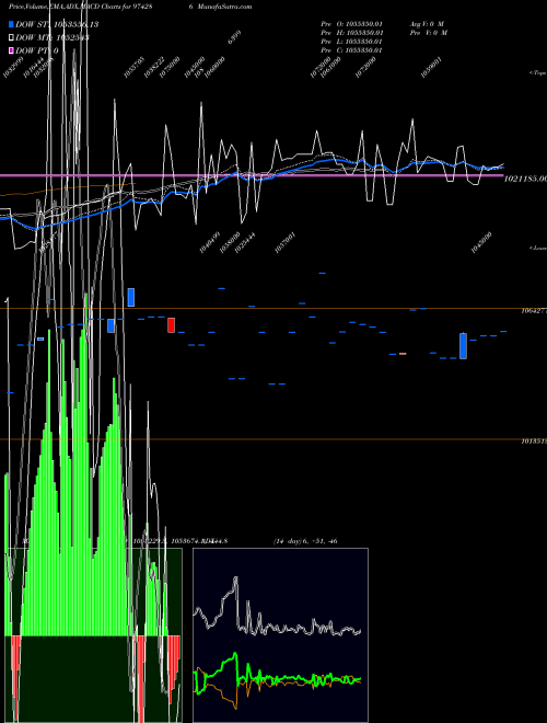 MACD charts various settings share 974286 995UPPCL30 BSE Stock exchange 