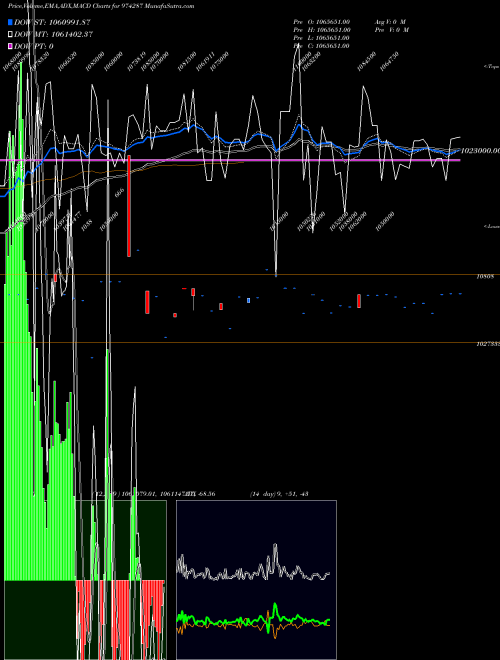 Munafa 995UPPCL31 (974287) stock tips, volume analysis, indicator analysis [intraday, positional] for today and tomorrow