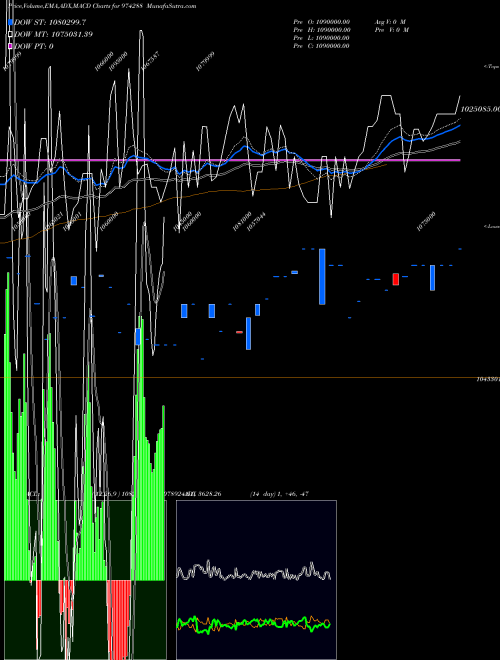 MACD charts various settings share 974288 995UPPCL32 BSE Stock exchange 