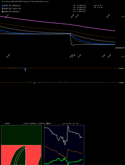 MACD charts various settings share 974561 11MML26 BSE Stock exchange 