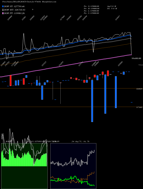 Munafa 0EEL27 (974634) stock tips, volume analysis, indicator analysis [intraday, positional] for today and tomorrow