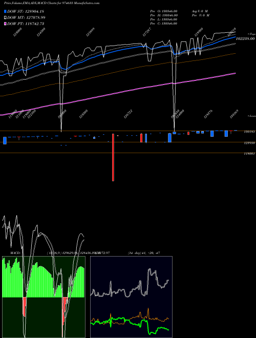 Munafa 0EEL26 (974635) stock tips, volume analysis, indicator analysis [intraday, positional] for today and tomorrow