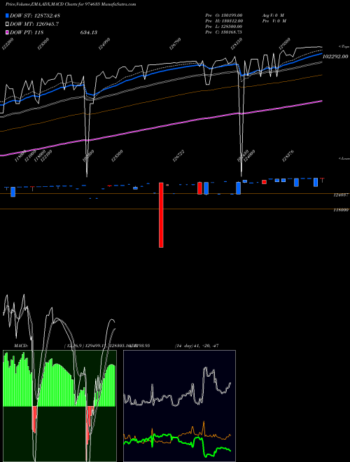 MACD charts various settings share 974635 0EEL26 BSE Stock exchange 