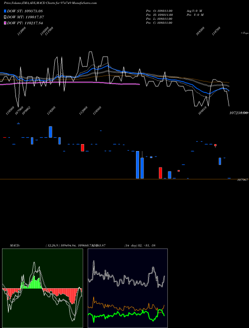 Munafa 1055MECL33 (974749) stock tips, volume analysis, indicator analysis [intraday, positional] for today and tomorrow