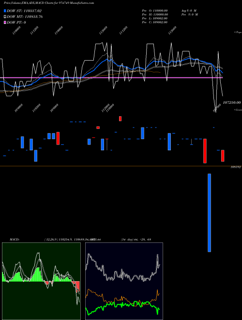 MACD charts various settings share 974749 1055MECL33 BSE Stock exchange 