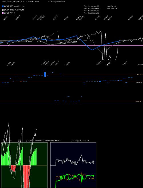 MACD charts various settings share 974863 9FFSL30 BSE Stock exchange 