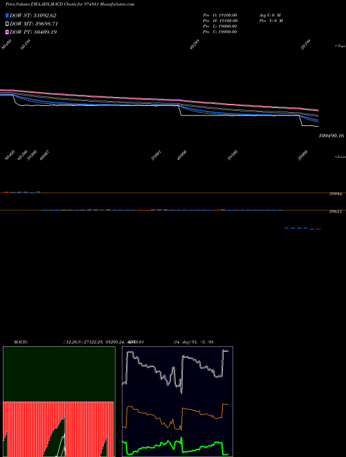 Munafa 11MML26A (974881) stock tips, volume analysis, indicator analysis [intraday, positional] for today and tomorrow