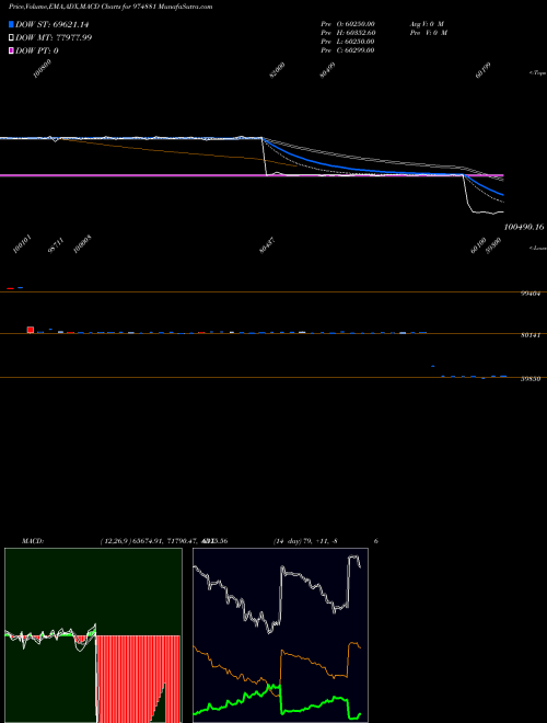 MACD charts various settings share 974881 11MML26A BSE Stock exchange 