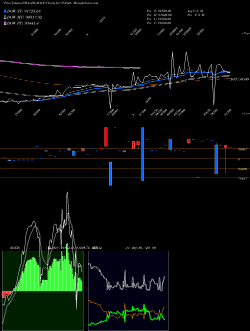 MACD charts various settings share 974946 0GIPL26 BSE Stock exchange 
