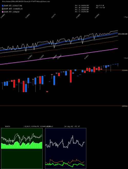 MACD charts various settings share 974979 0MSFL25 BSE Stock exchange 