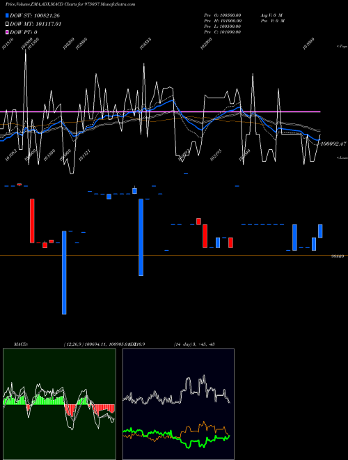 MACD charts various settings share 975057 1125ESFBL29 BSE Stock exchange 