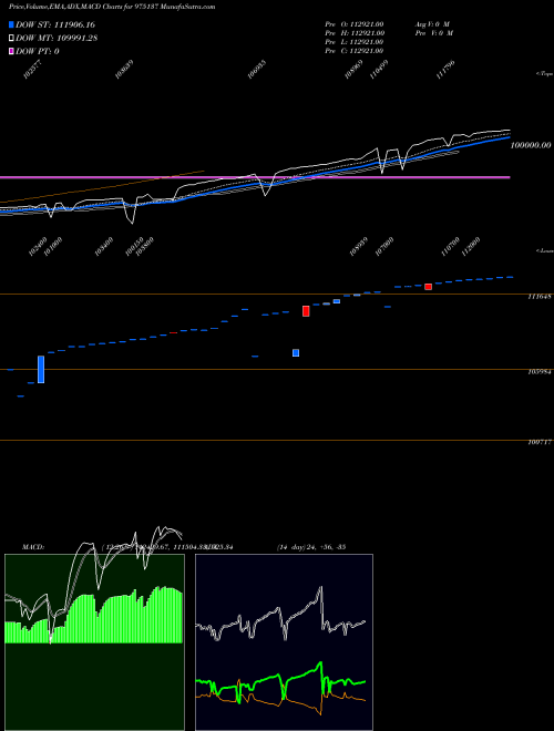 MACD charts various settings share 975137 0MSFL25A BSE Stock exchange 