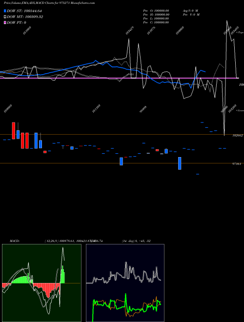 MACD charts various settings share 975271 895KIIFB32 BSE Stock exchange 