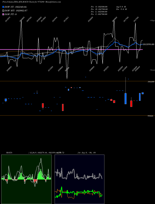 MACD charts various settings share 975280 13EFL29 BSE Stock exchange 