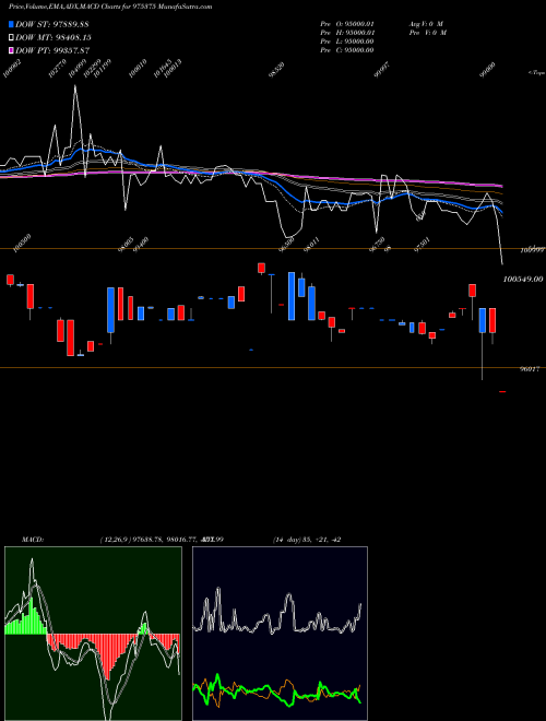MACD charts various settings share 975375 1385SML29 BSE Stock exchange 