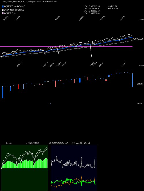 MACD charts various settings share 975454 0MSFL26 BSE Stock exchange 