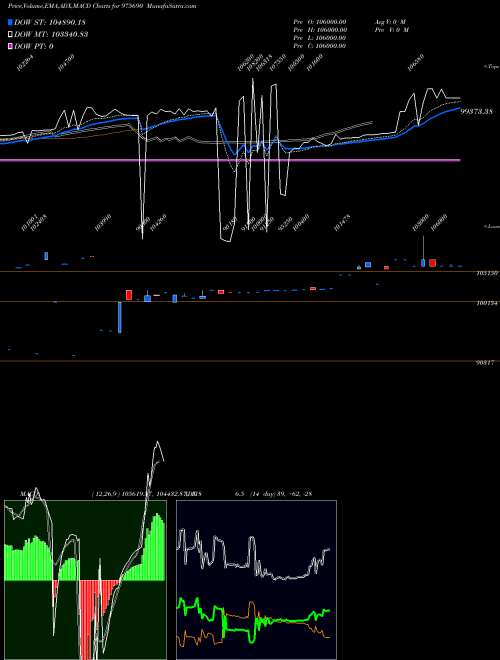 MACD charts various settings share 975690 950HLFL29 BSE Stock exchange 