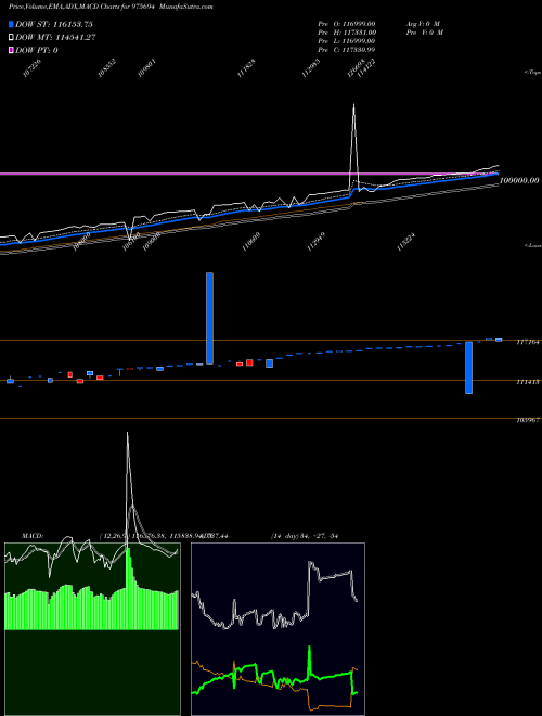 MACD charts various settings share 975694 0MSFL26A BSE Stock exchange 