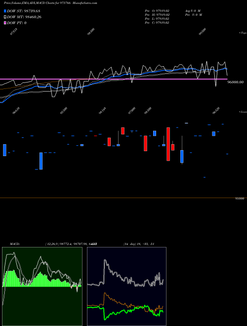 MACD charts various settings share 975766 ACAPL-10.01%-21-12-25-PVT BSE Stock exchange 