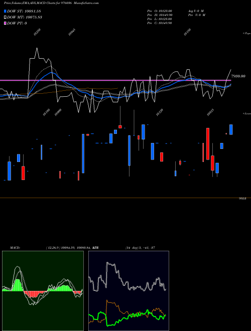 Munafa MFL-10.45%-24-12-32-PVT (976036) stock tips, volume analysis, indicator analysis [intraday, positional] for today and tomorrow
