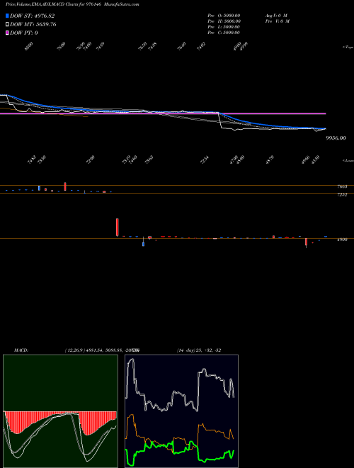 Munafa MCSL-9.90%-29-10-26-PVT (976146) stock tips, volume analysis, indicator analysis [intraday, positional] for today and tomorrow