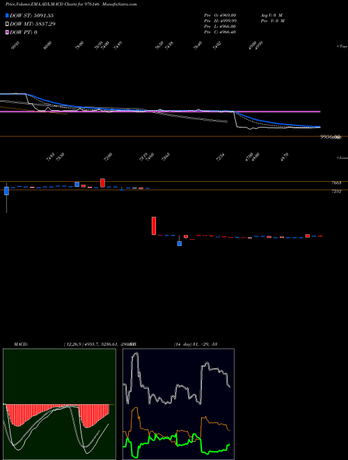MACD charts various settings share 976146 MCSL-9.90%-29-10-26-PVT BSE Stock exchange 