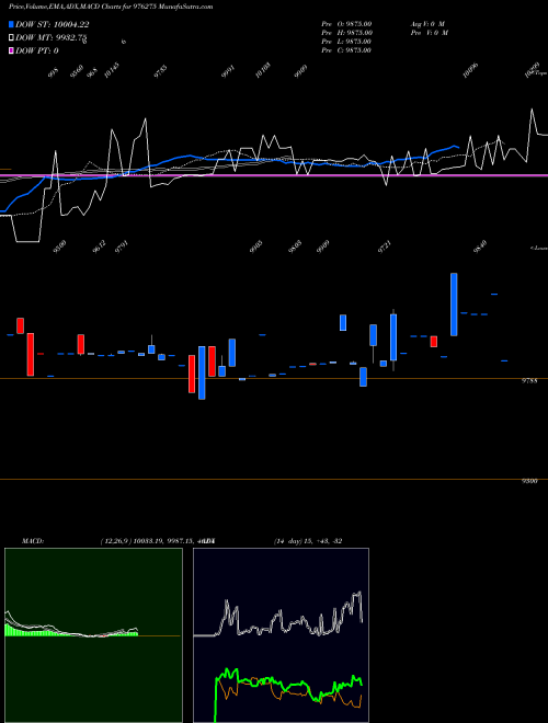 MACD charts various settings share 976275 VCL-10.11%-23-12-26-PVT BSE Stock exchange 