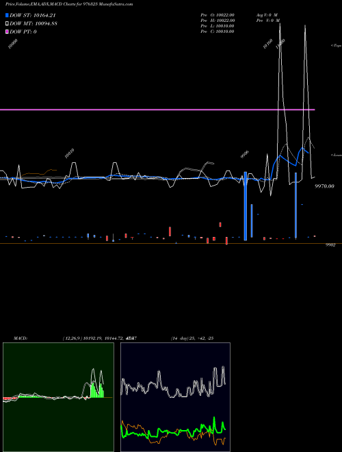 MACD charts various settings share 976325 NFL-10.75%-31-12-27-PVT BSE Stock exchange 