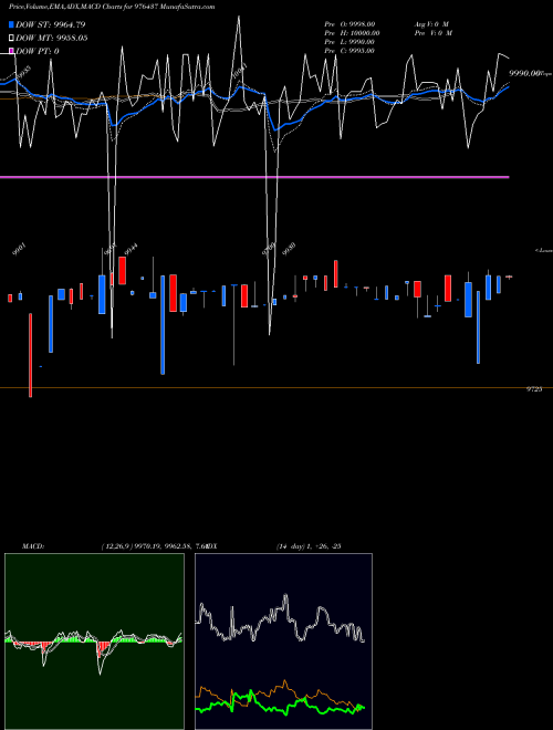 MACD charts various settings share 976437 NFL-10.60%-21-5-27-PVT BSE Stock exchange 