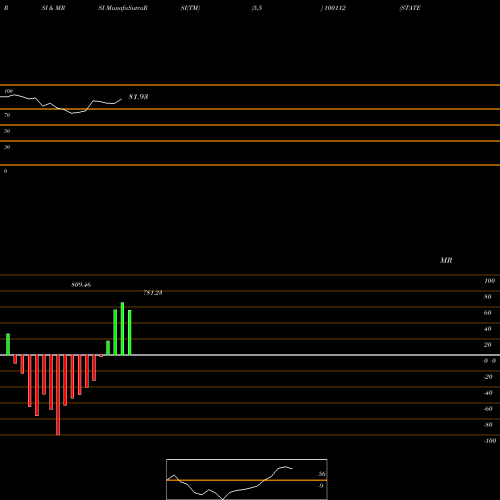 RSI & MRSI charts STATE BANK 100112 share BSE Stock Exchange 