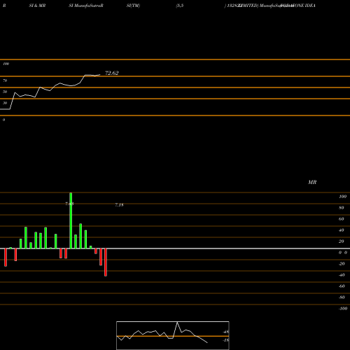 RSI & MRSI charts VODAFONE IDEA  LIMITED 132822 share BSE Stock Exchange 