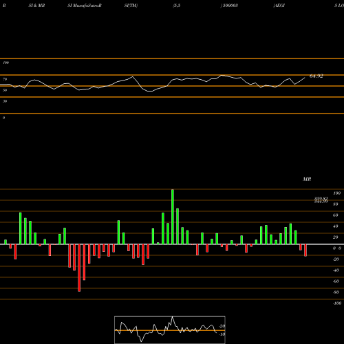 RSI & MRSI charts AEGIS LOGIS 500003 share BSE Stock Exchange 