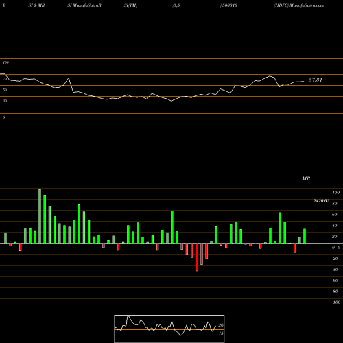 RSI & MRSI charts HDFC 500010 share BSE Stock Exchange 