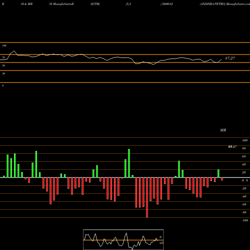 RSI & MRSI charts ANDHRA PETRO 500012 share BSE Stock Exchange 