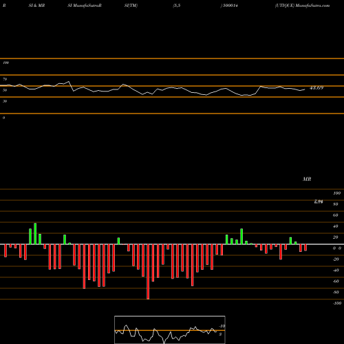 RSI & MRSI charts UTIQUE 500014 share BSE Stock Exchange 