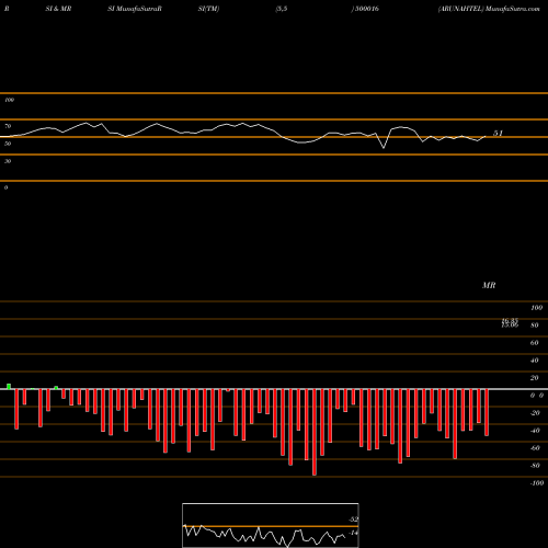 RSI & MRSI charts ARUNAHTEL 500016 share BSE Stock Exchange 