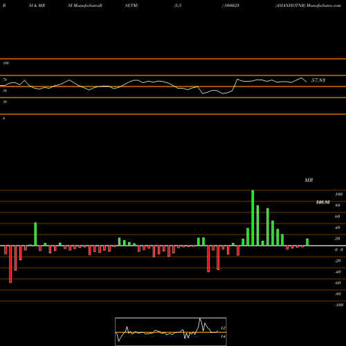 RSI & MRSI charts ASIANHOTNR 500023 share BSE Stock Exchange 