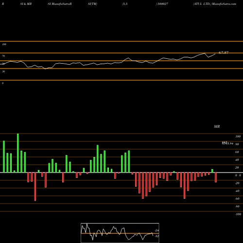 RSI & MRSI charts ATUL LTD. 500027 share BSE Stock Exchange 