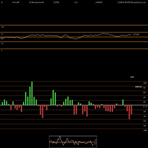 RSI & MRSI charts FORCE MOTR 500033 share BSE Stock Exchange 