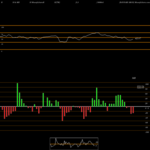 RSI & MRSI charts BANNARI AMAN 500041 share BSE Stock Exchange 