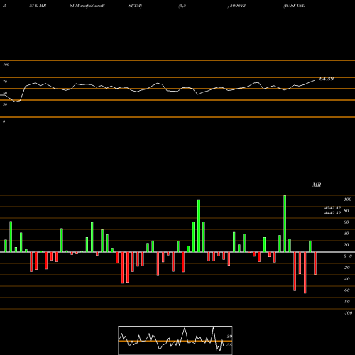 RSI & MRSI charts BASF INDIA 500042 share BSE Stock Exchange 