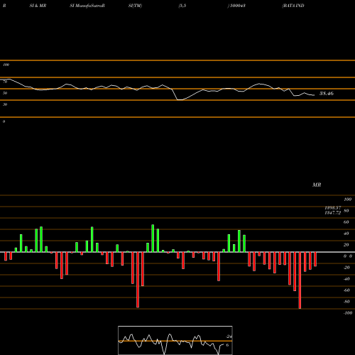 RSI & MRSI charts BATA INDIA 500043 share BSE Stock Exchange 