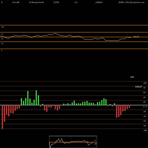 RSI & MRSI charts BEML LTD 500048 share BSE Stock Exchange 