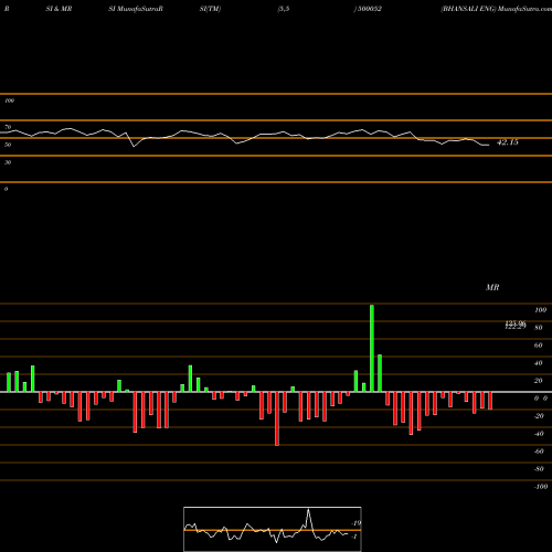 RSI & MRSI charts BHANSALI ENG 500052 share BSE Stock Exchange 