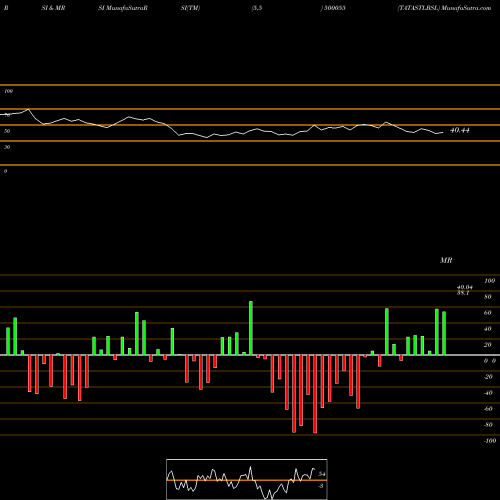 RSI & MRSI charts TATASTLBSL 500055 share BSE Stock Exchange 